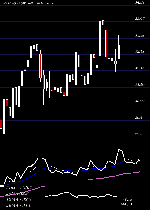  Daily chart ArrowFinancial