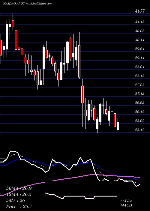  Daily chart ArcutisBiotherapeutics