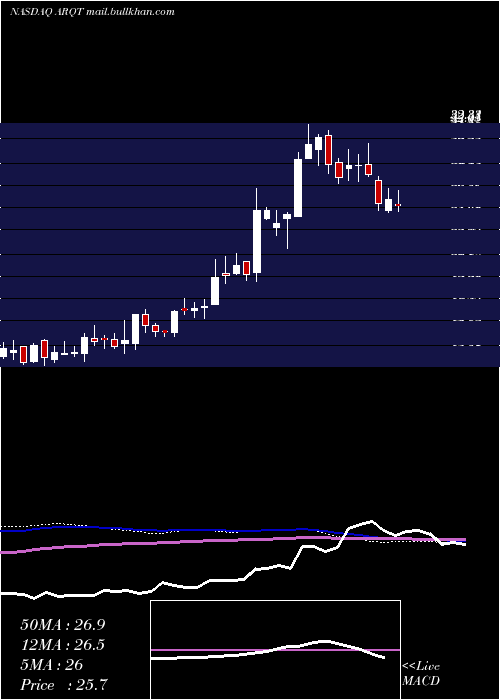  weekly chart ArcutisBiotherapeutics