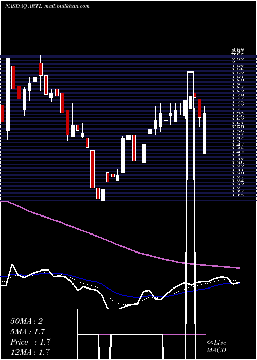  Daily chart ArteloBiosciences