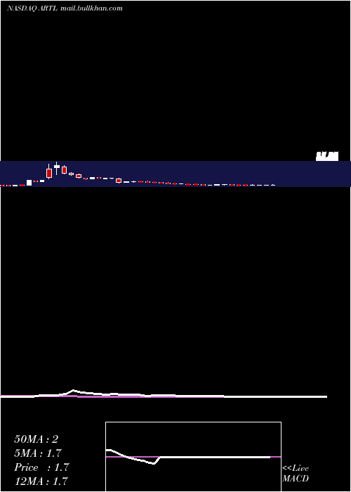  weekly chart ArteloBiosciences