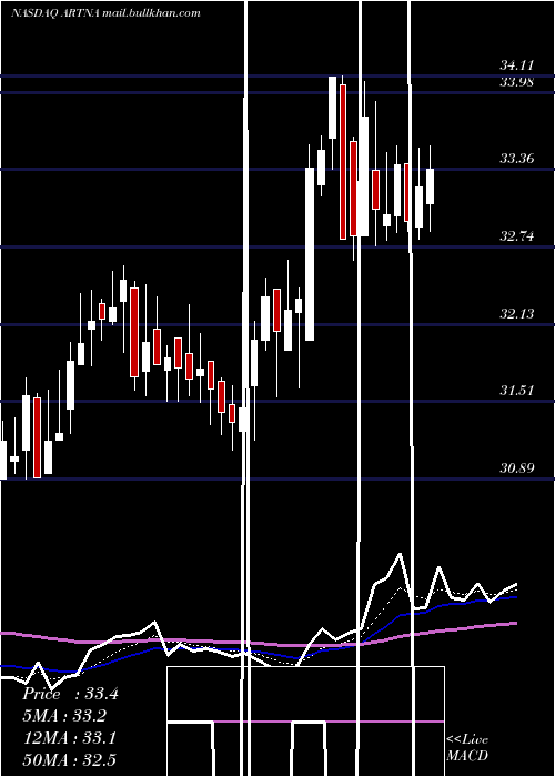 Daily chart ArtesianResources