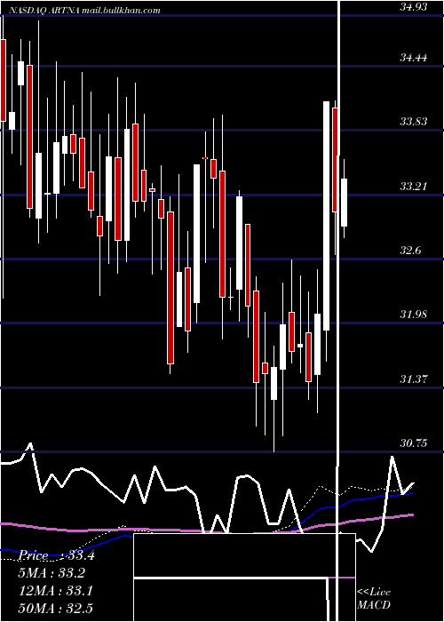  weekly chart ArtesianResources