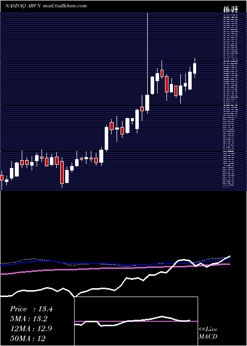  weekly chart ArvinasInc