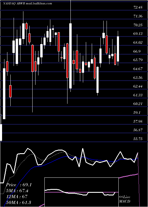  Daily chart ArrowheadPharmaceuticals