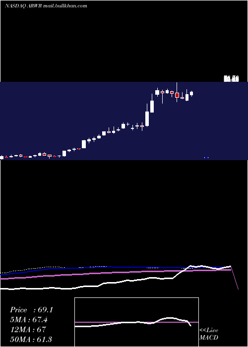 weekly chart ArrowheadPharmaceuticals