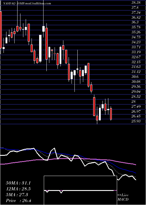  Daily chart AssemblyBiosciences