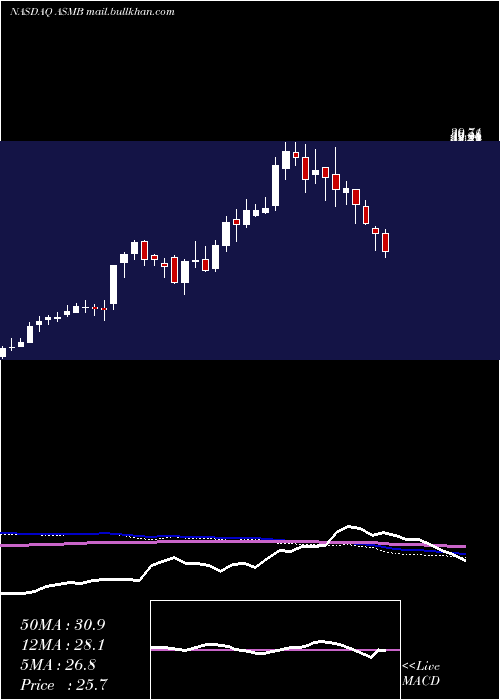  weekly chart AssemblyBiosciences