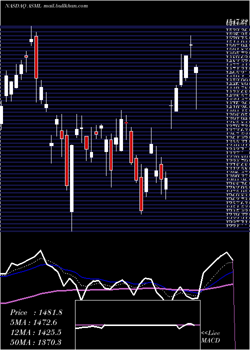  Daily chart AsmlHolding