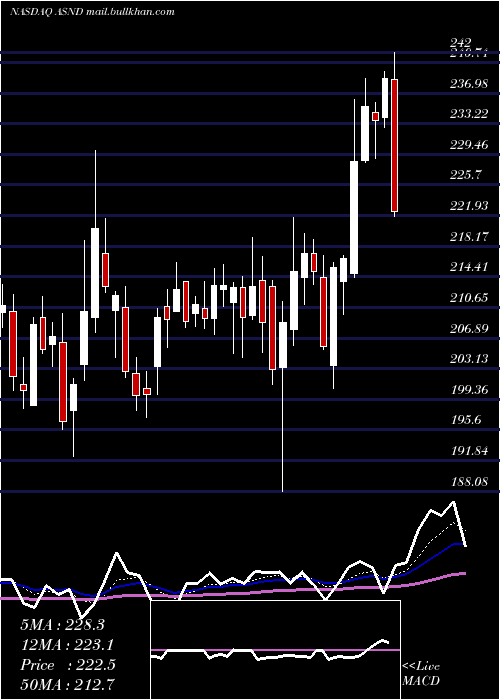  Daily chart AscendisPharma