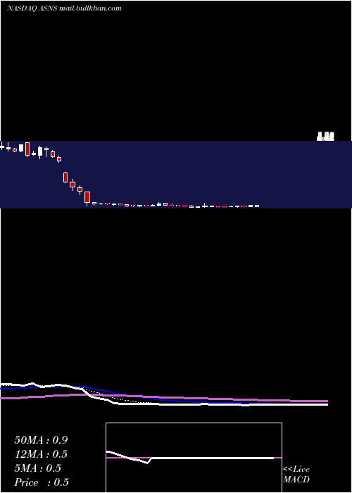  Daily chart ArsanisInc