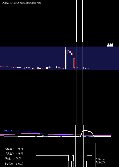  weekly chart ArsanisInc