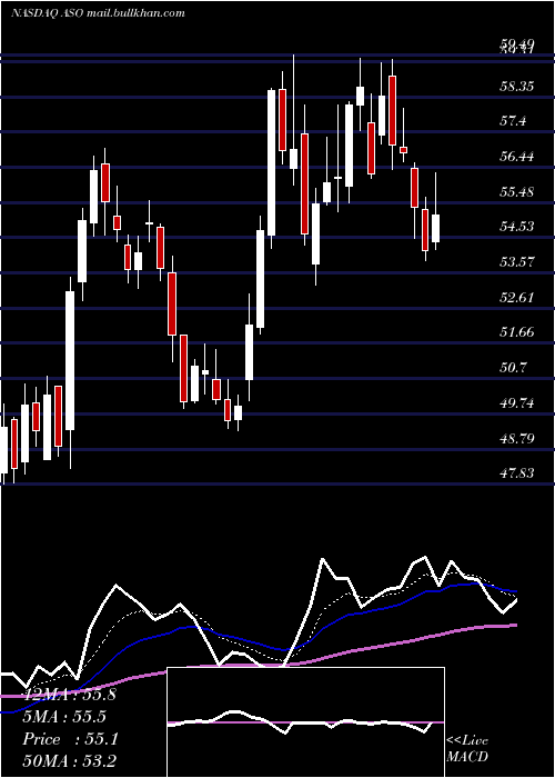  Daily chart AcademySports