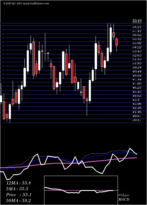  weekly chart AcademySports