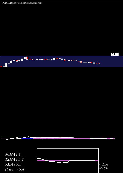  weekly chart AltisourcePortfolio