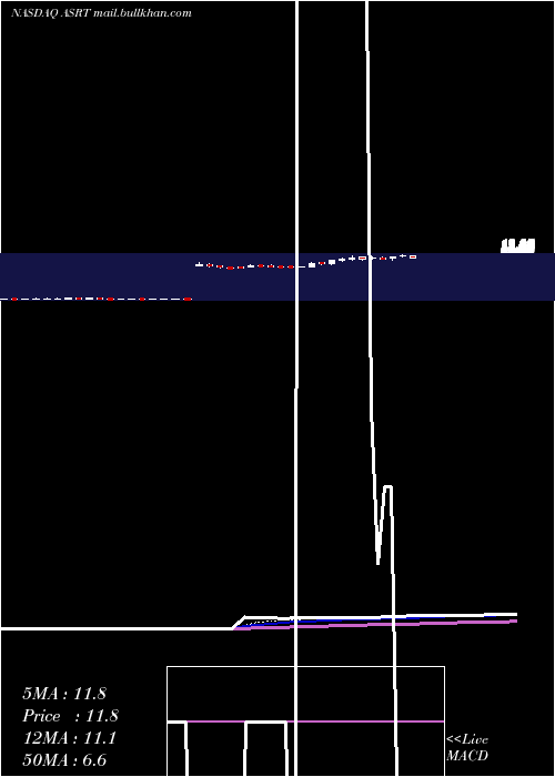 Daily chart AssertioTherapeutics