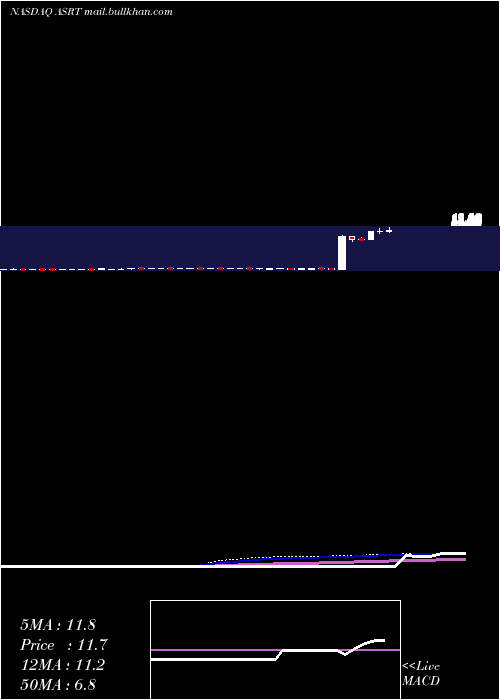  weekly chart AssertioTherapeutics