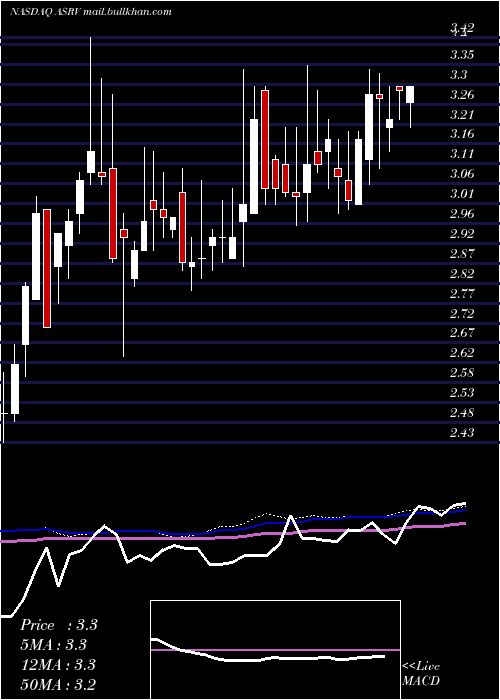  weekly chart AmeriservFinancial