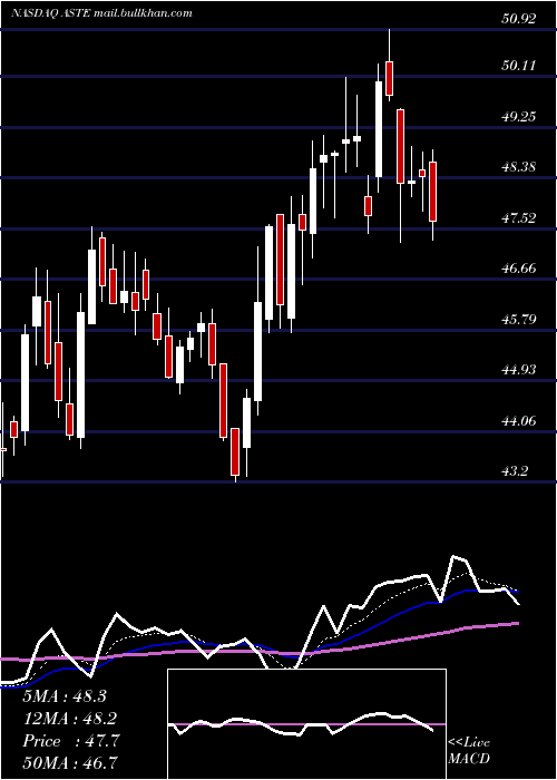  Daily chart AstecIndustries