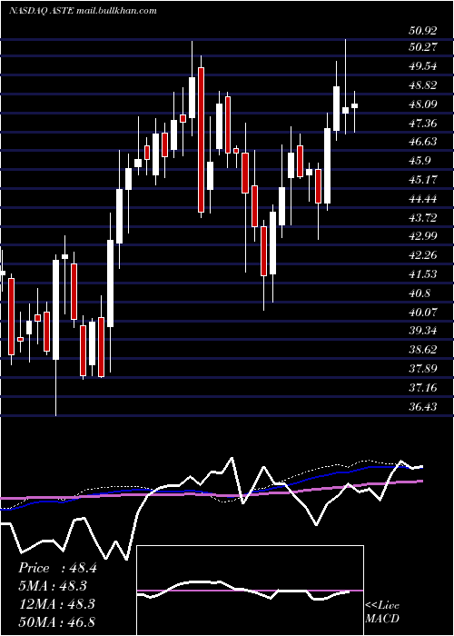  weekly chart AstecIndustries