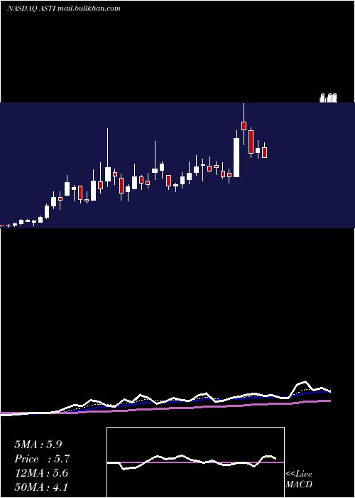  Daily chart AscentSolar