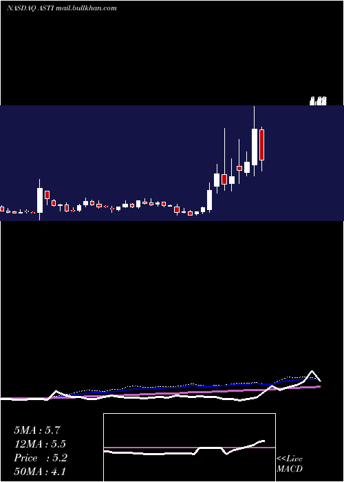  weekly chart AscentSolar