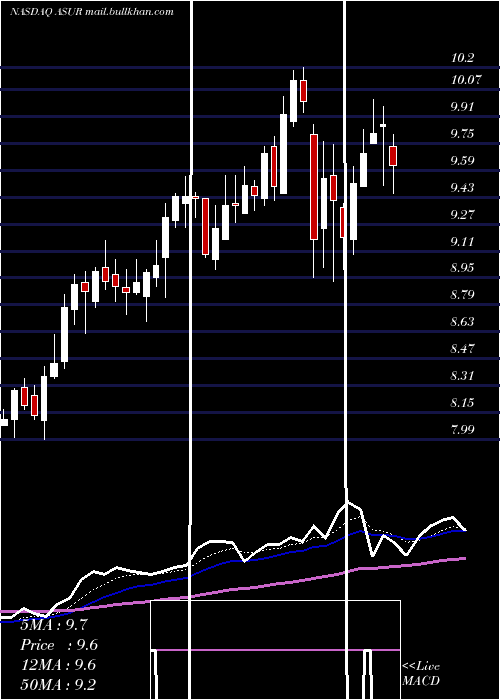  Daily chart AsureSoftware