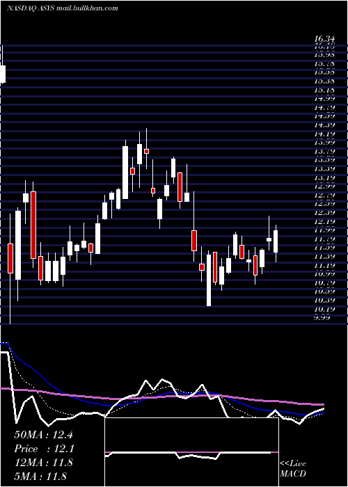  Daily chart AmtechSystems