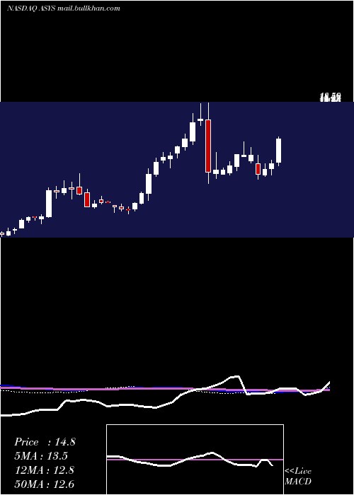  weekly chart AmtechSystems