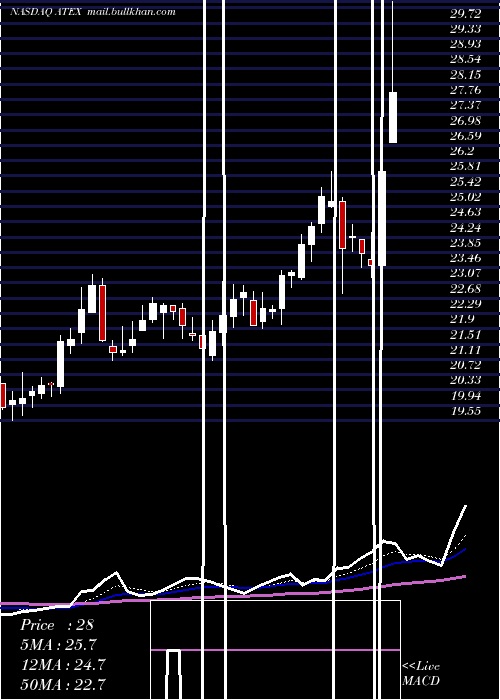  Daily chart Pdvwireless