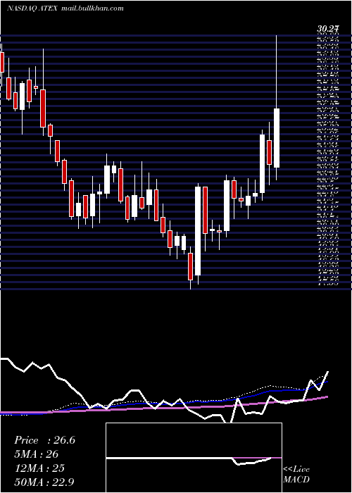  weekly chart Pdvwireless