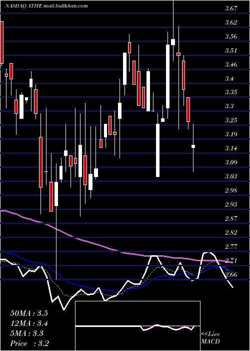  Daily chart AlterityTherapeutics