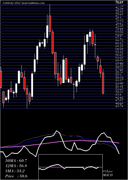  weekly chart AtlanticusHoldings