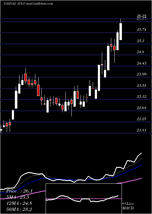  Daily chart AmesNational