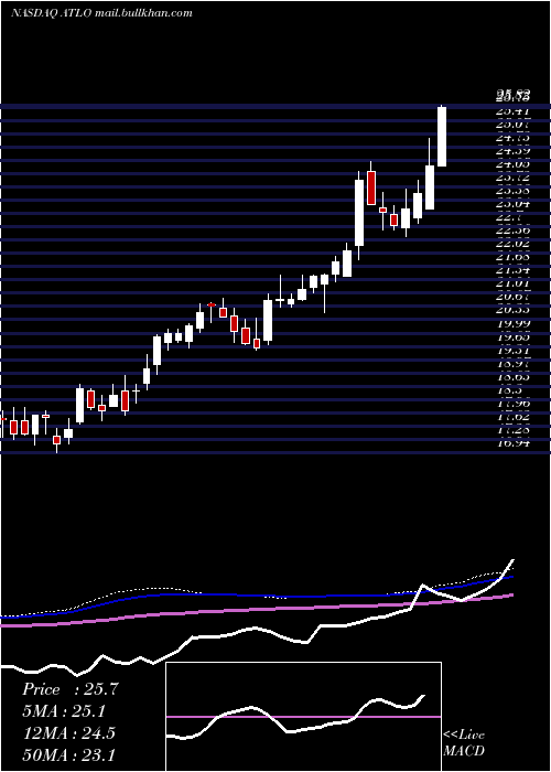  weekly chart AmesNational