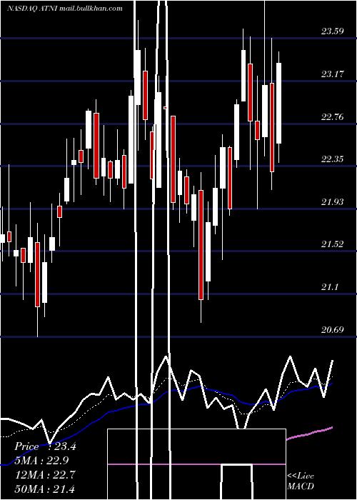  Daily chart AtnInternational
