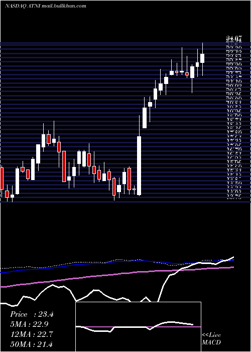  weekly chart AtnInternational