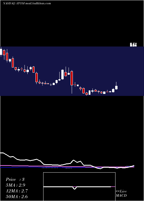  weekly chart AtomeraIncorporated