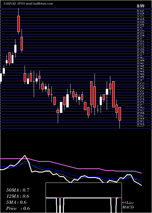  Daily chart AtossaGenetics