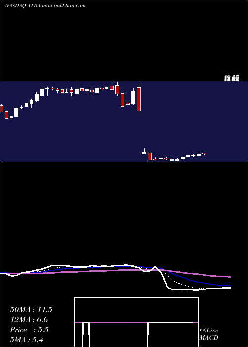  Daily chart AtaraBiotherapeutics