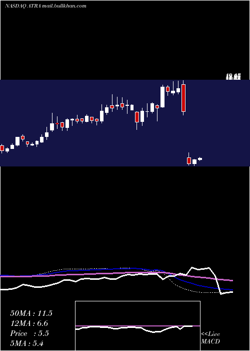  weekly chart AtaraBiotherapeutics