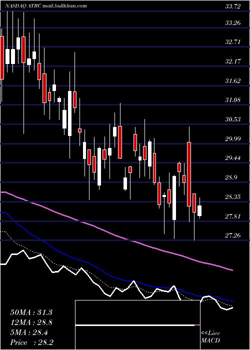  Daily chart AtricureInc