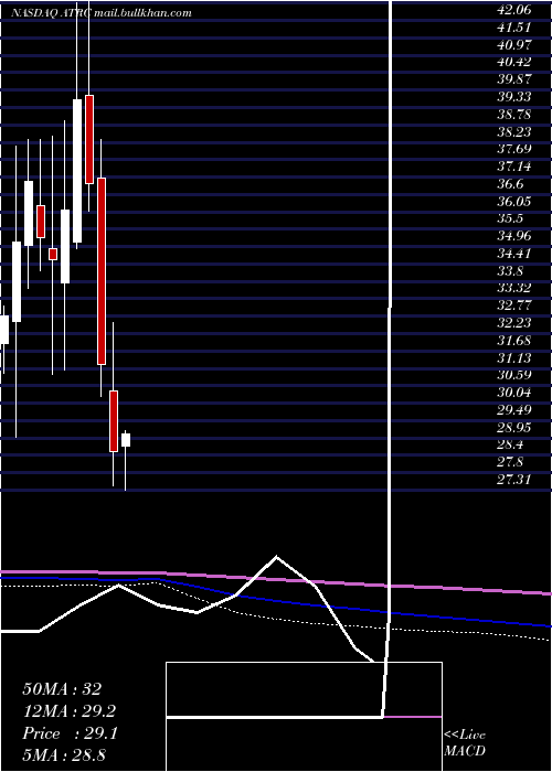  monthly chart AtricureInc