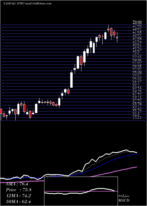  Daily chart AstronicsCorporation