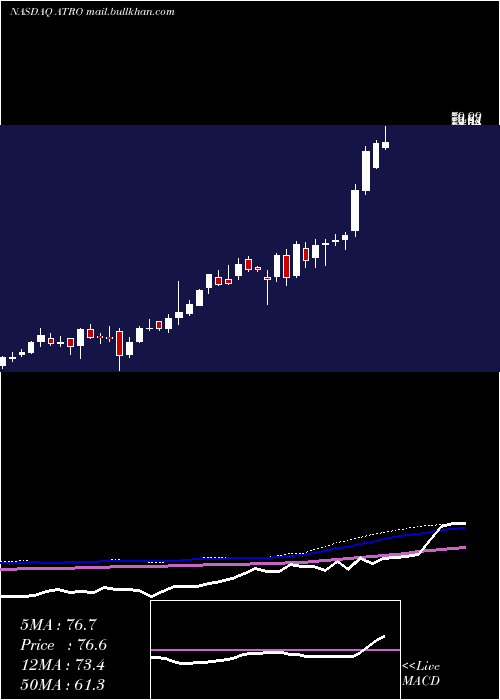  weekly chart AstronicsCorporation