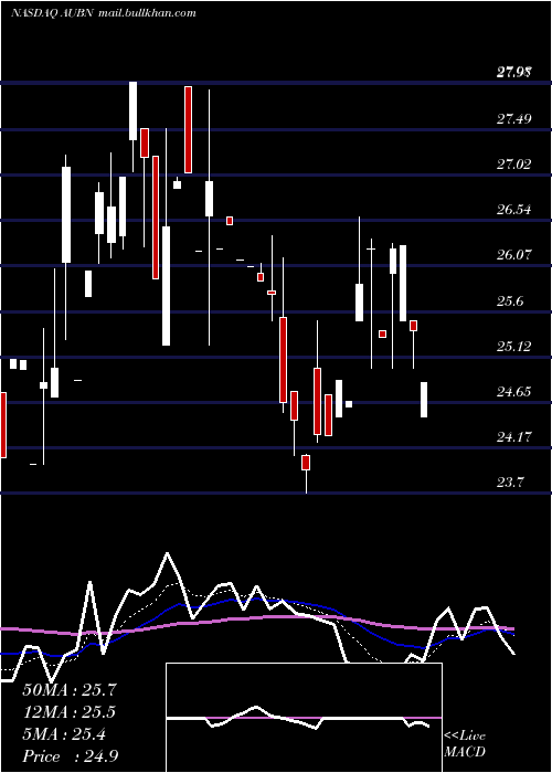  Daily chart AuburnNational