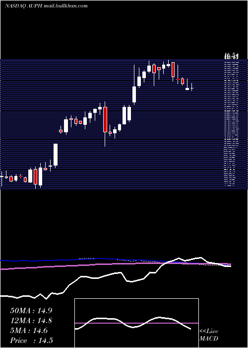  weekly chart AuriniaPharmaceuticals
