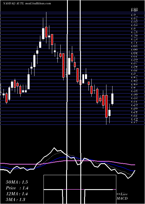  Daily chart AutolusTherapeutics