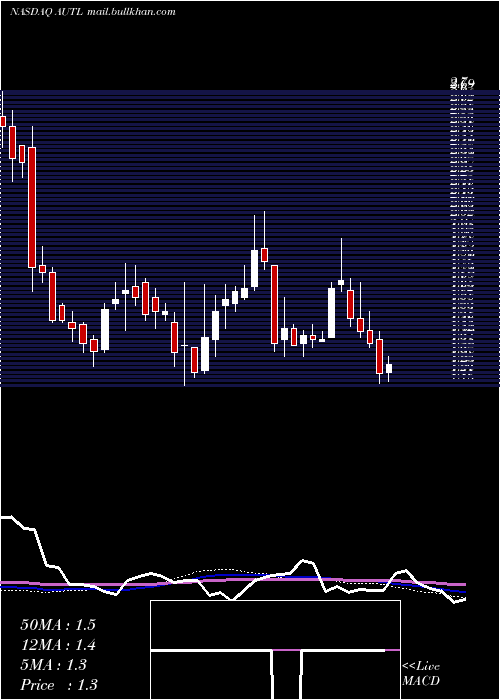  weekly chart AutolusTherapeutics