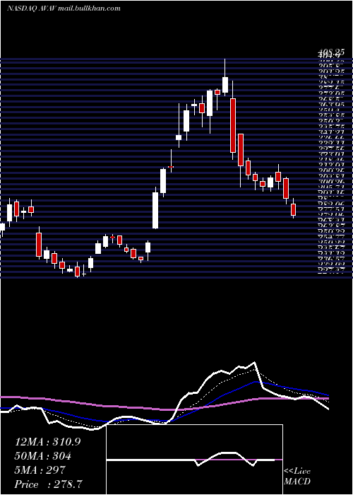  Daily chart AerovironmentInc